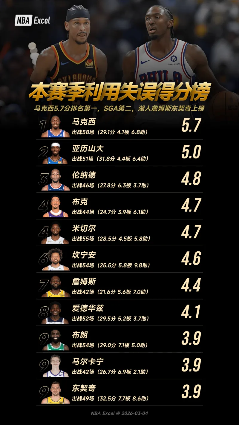 开云-本赛季利用失误得分榜：马克西5.7分排名第一，SGA第二，湖人詹姆斯东契奇上榜