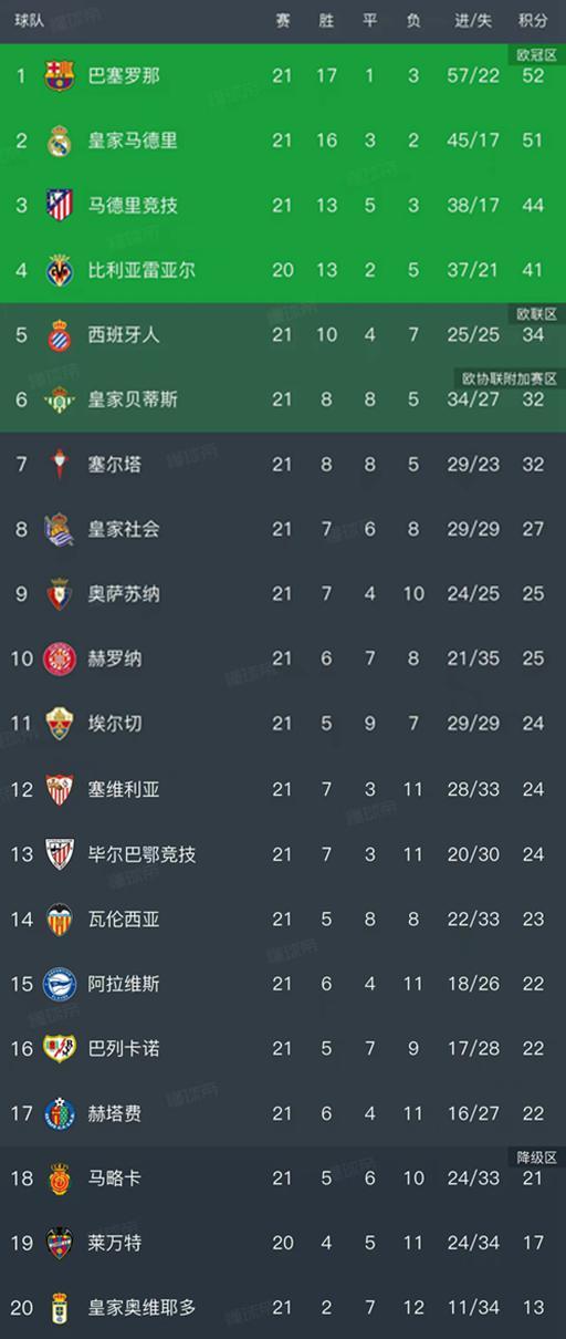kaiyun开云体育官方入口-西甲第21轮结束了所有比赛，最新积分榜如下！
